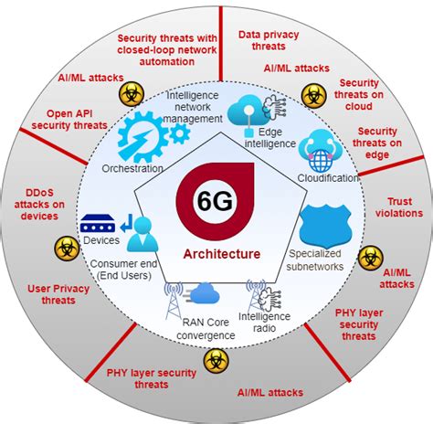 The Evolving Threat Landscape: AI and Blockchain Security Challenges
